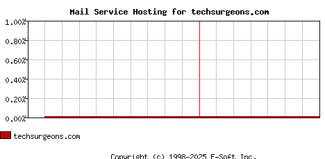 techsurgeons.com MX Hosting Market Share Graph