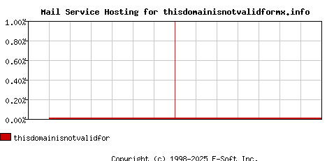 thisdomainisnotvalidformx.info MX Hosting Market Share Graph