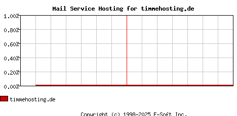 timmehosting.de MX Hosting Market Share Graph