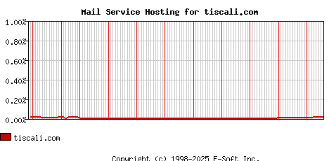 tiscali.com MX Hosting Market Share Graph