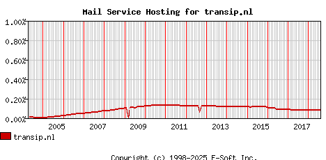 transip.nl MX Hosting Market Share Graph