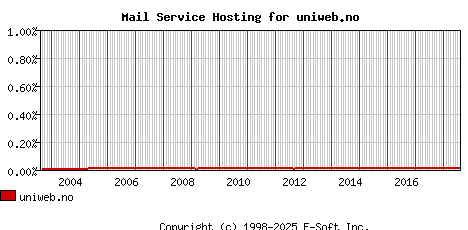uniweb.no MX Hosting Market Share Graph