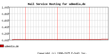 udmedia.de MX Hosting Market Share Graph