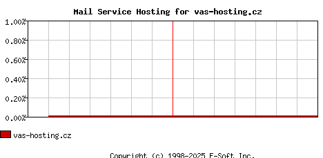 vas-hosting.cz MX Hosting Market Share Graph