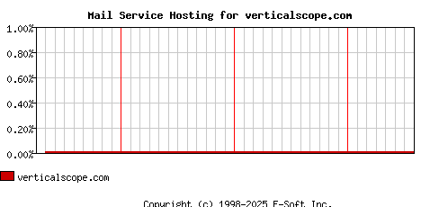 verticalscope.com MX Hosting Market Share Graph