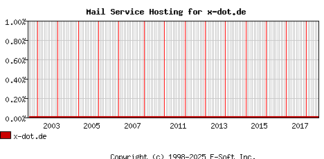 x-dot.de MX Hosting Market Share Graph