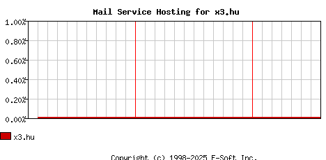 x3.hu MX Hosting Market Share Graph