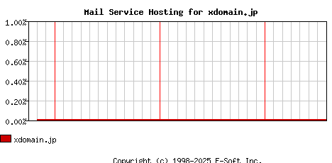 xdomain.jp MX Hosting Market Share Graph