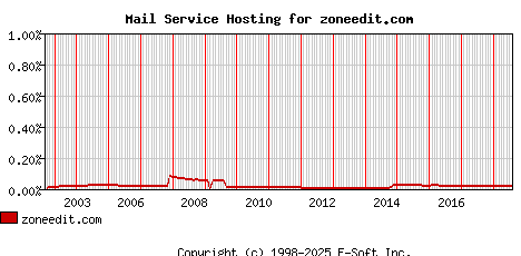 zoneedit.com MX Hosting Market Share Graph