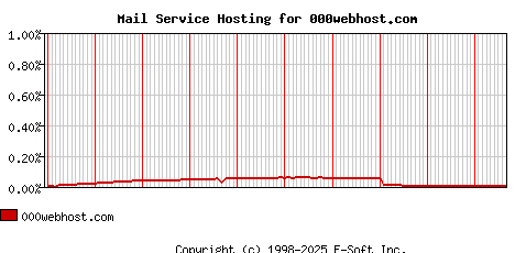 000webhost.com MX Hosting Market Share Graph