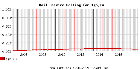 1gb.ru MX Hosting Market Share Graph