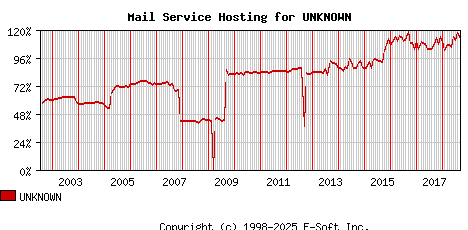 UNKNOWN MX Hosting Market Share Graph
