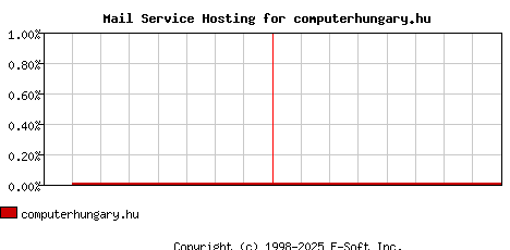 computerhungary.hu MX Hosting Market Share Graph