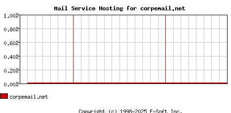 corpemail.net MX Hosting Market Share Graph