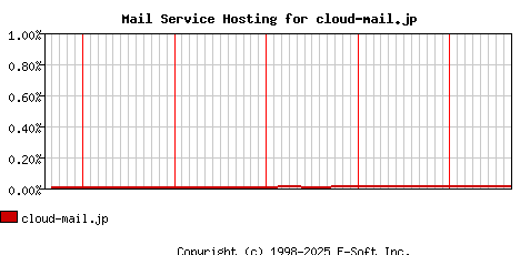 cloud-mail.jp MX Hosting Market Share Graph
