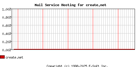 create.net MX Hosting Market Share Graph