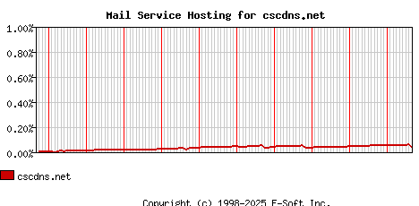 cscdns.net MX Hosting Market Share Graph