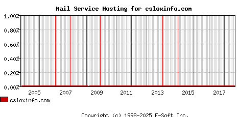 csloxinfo.com MX Hosting Market Share Graph