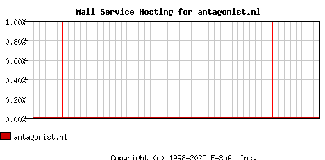 antagonist.nl MX Hosting Market Share Graph
