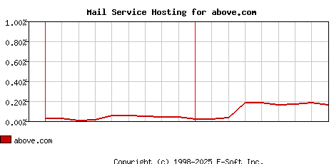 above.com MX Hosting Market Share Graph