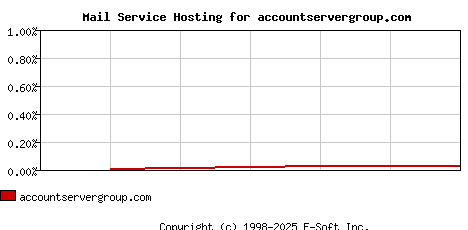 accountservergroup.com MX Hosting Market Share Graph