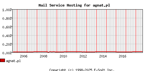 agnat.pl MX Hosting Market Share Graph