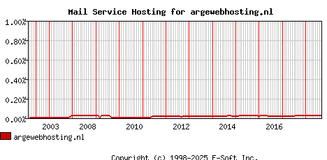 argewebhosting.nl MX Hosting Market Share Graph