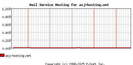 asj-hosting.net MX Hosting Market Share Graph
