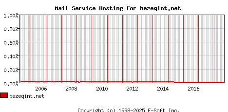 bezeqint.net MX Hosting Market Share Graph