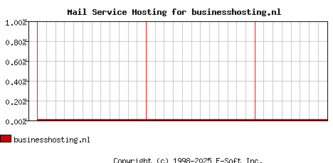 businesshosting.nl MX Hosting Market Share Graph
