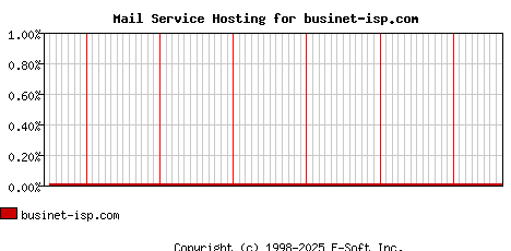 businet-isp.com MX Hosting Market Share Graph
