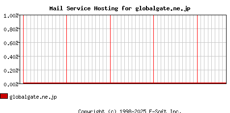 globalgate.ne.jp MX Hosting Market Share Graph