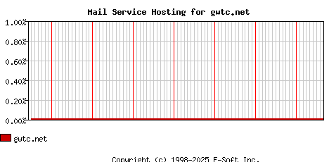 gwtc.net MX Hosting Market Share Graph
