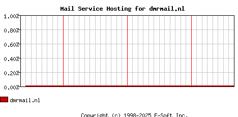 dmrmail.nl MX Hosting Market Share Graph