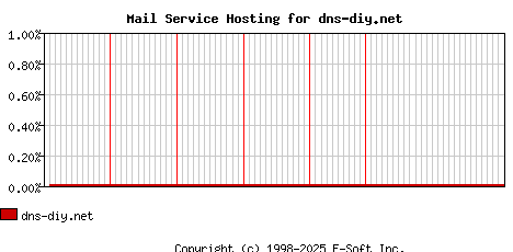 dns-diy.net MX Hosting Market Share Graph