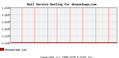 dnspackage.com MX Hosting Market Share Graph