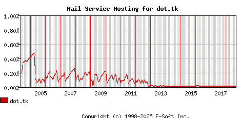 dot.tk MX Hosting Market Share Graph