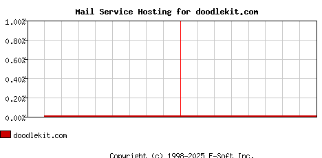 doodlekit.com MX Hosting Market Share Graph