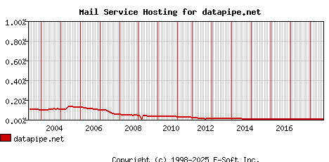 datapipe.net MX Hosting Market Share Graph