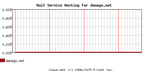 danego.net MX Hosting Market Share Graph