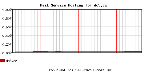 dc3.cz MX Hosting Market Share Graph