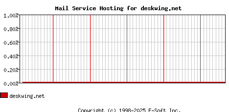 deskwing.net MX Hosting Market Share Graph