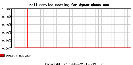 dynamixhost.com MX Hosting Market Share Graph