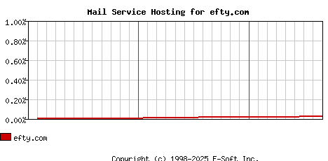 efty.com MX Hosting Market Share Graph
