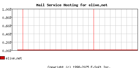 elive.net MX Hosting Market Share Graph