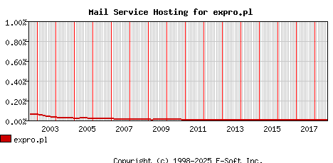 expro.pl MX Hosting Market Share Graph
