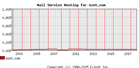 ezot.com MX Hosting Market Share Graph