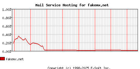 fakemx.net MX Hosting Market Share Graph