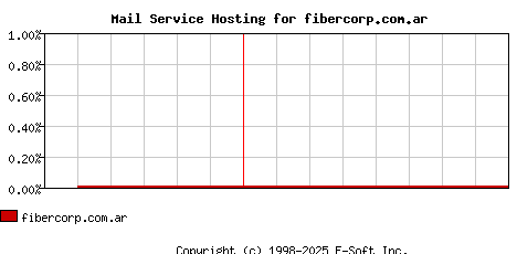 fibercorp.com.ar MX Hosting Market Share Graph