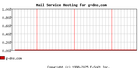 g-dns.com MX Hosting Market Share Graph